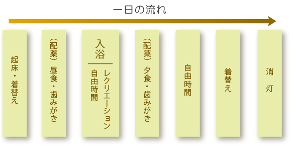 複合介護施設せせらぎ 一日の流れ